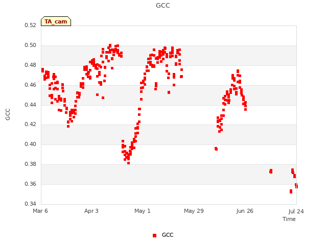 plot of GCC