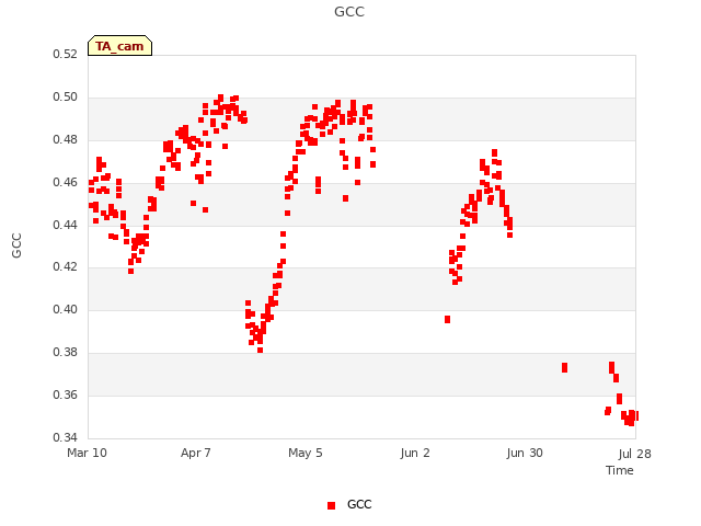 plot of GCC