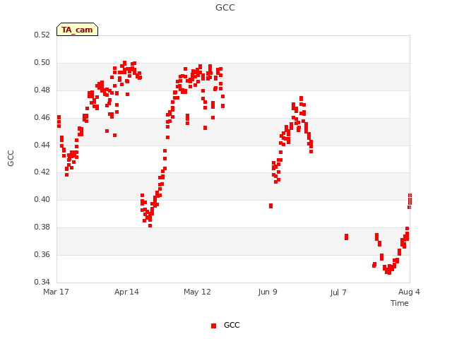 plot of GCC