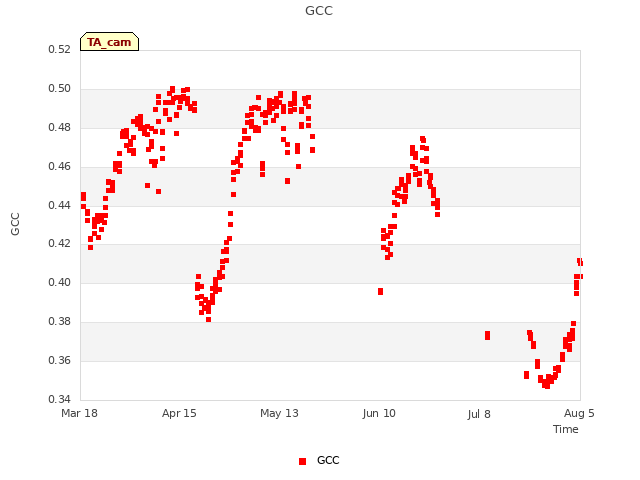 plot of GCC