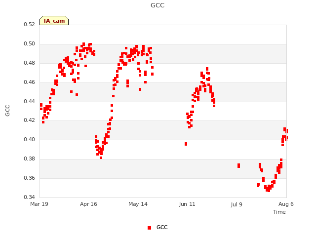 plot of GCC