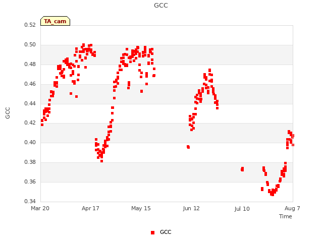 plot of GCC