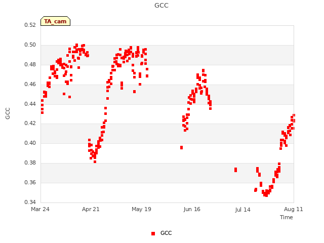 plot of GCC