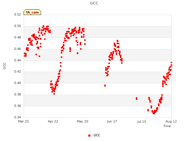 plot of GCC