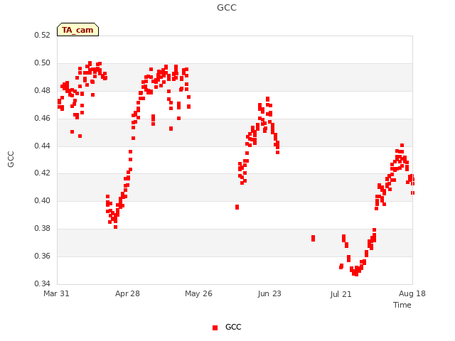 plot of GCC