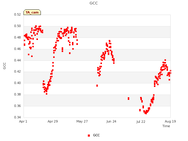 plot of GCC