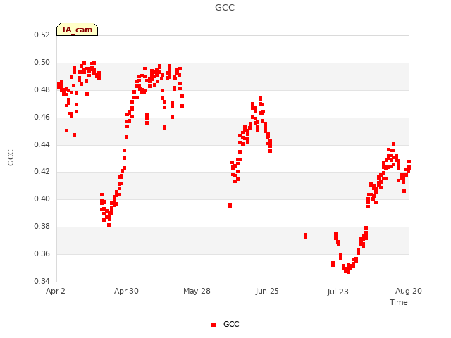 plot of GCC