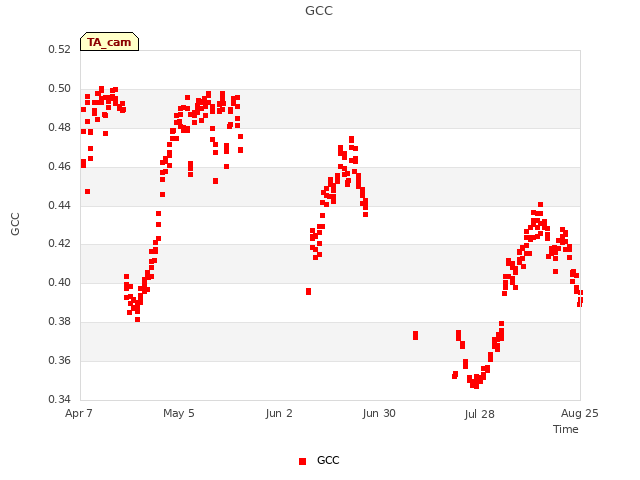 plot of GCC