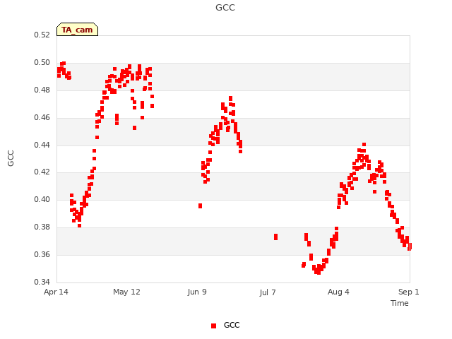 plot of GCC