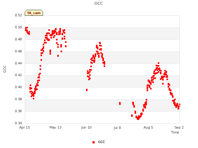 plot of GCC