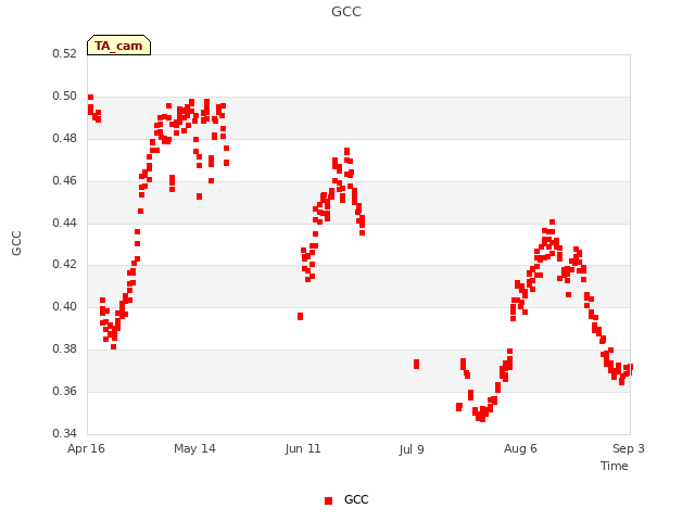 plot of GCC