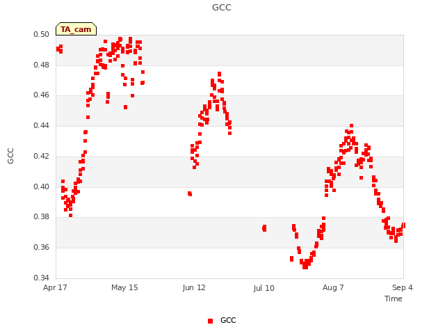 plot of GCC