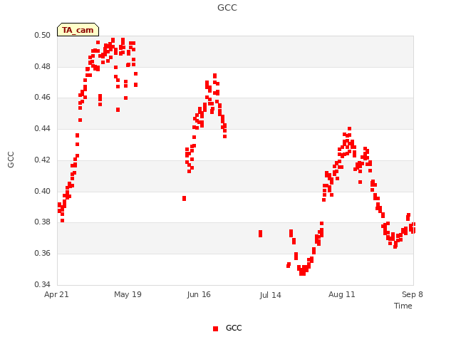 plot of GCC