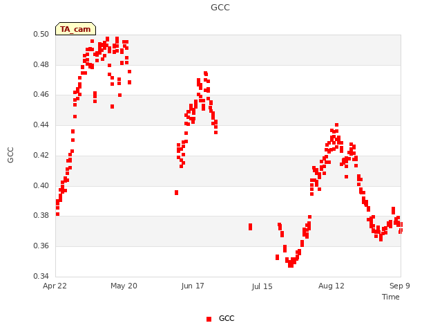 plot of GCC