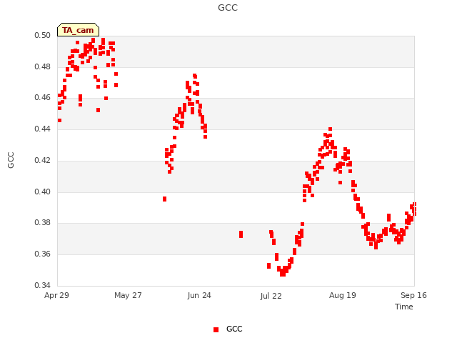 plot of GCC