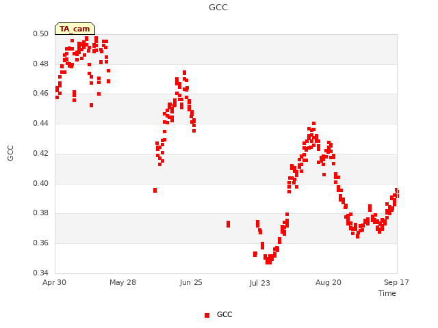 plot of GCC