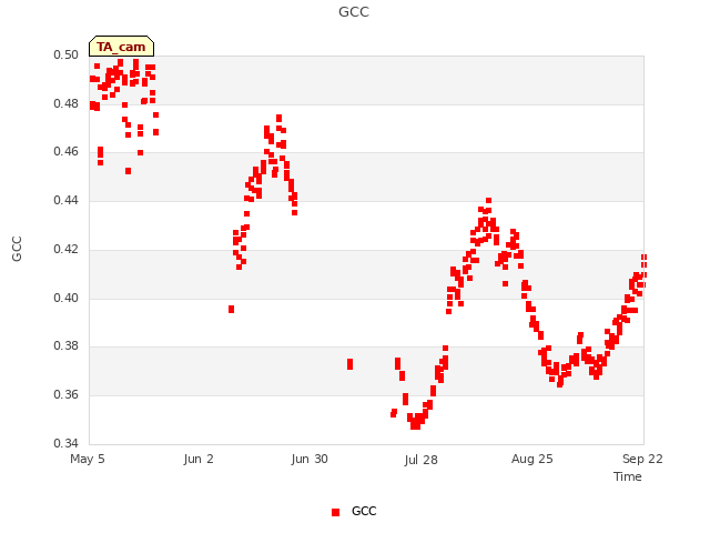 plot of GCC