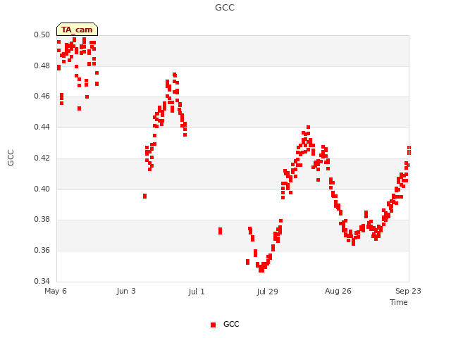 plot of GCC