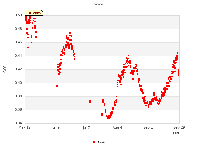 plot of GCC