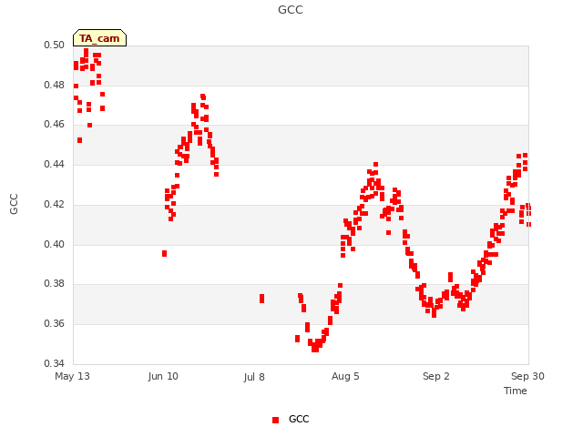 plot of GCC