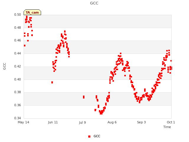 plot of GCC