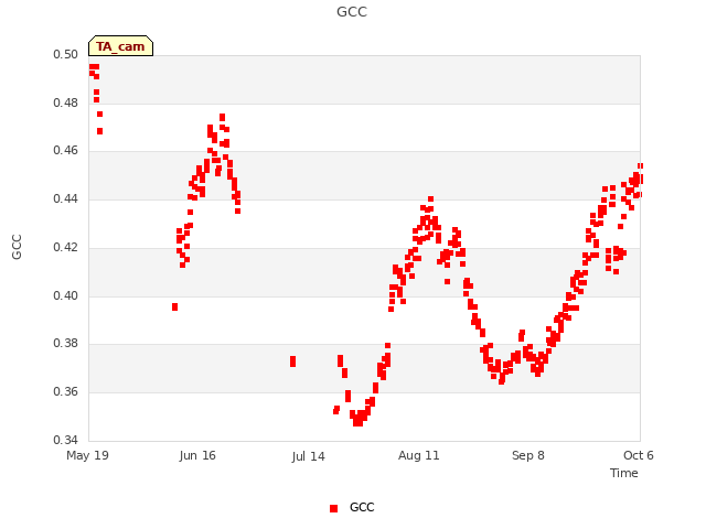 plot of GCC