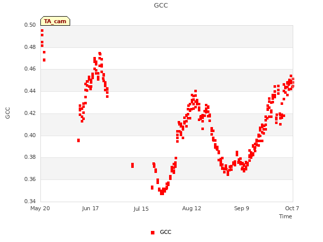 plot of GCC
