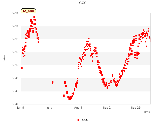 plot of GCC