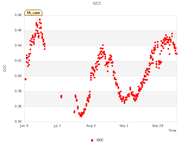 plot of GCC