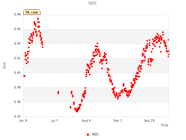 plot of GCC