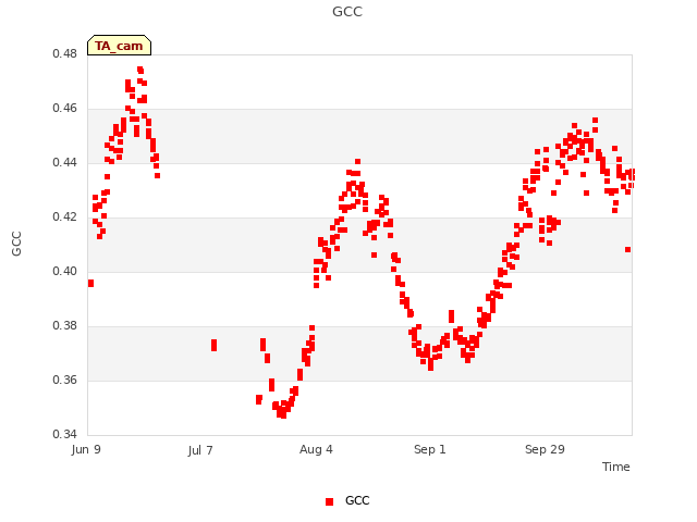 plot of GCC