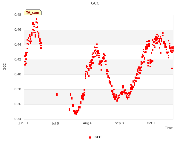 plot of GCC