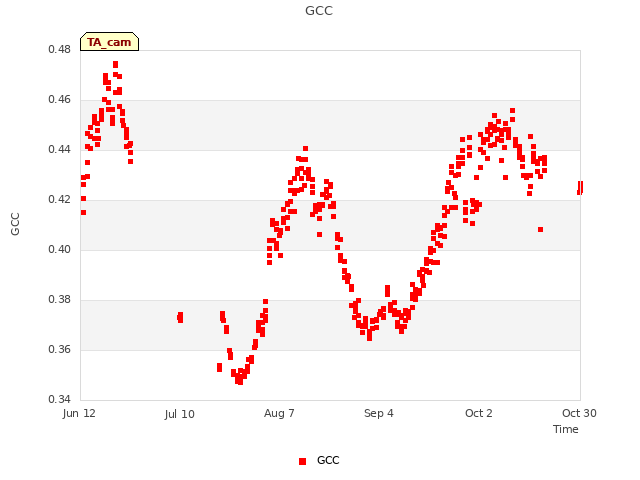 plot of GCC