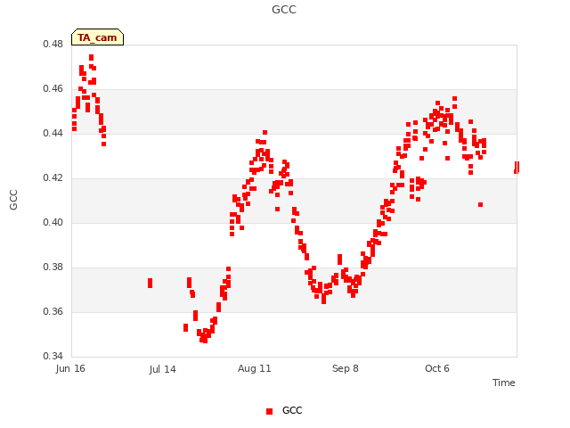 plot of GCC