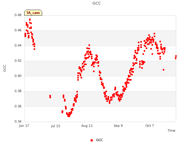 plot of GCC