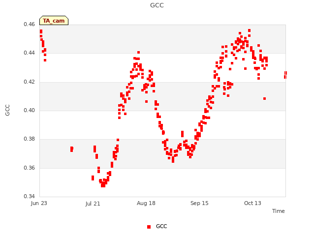 plot of GCC