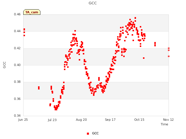 plot of GCC