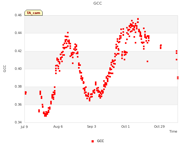 plot of GCC