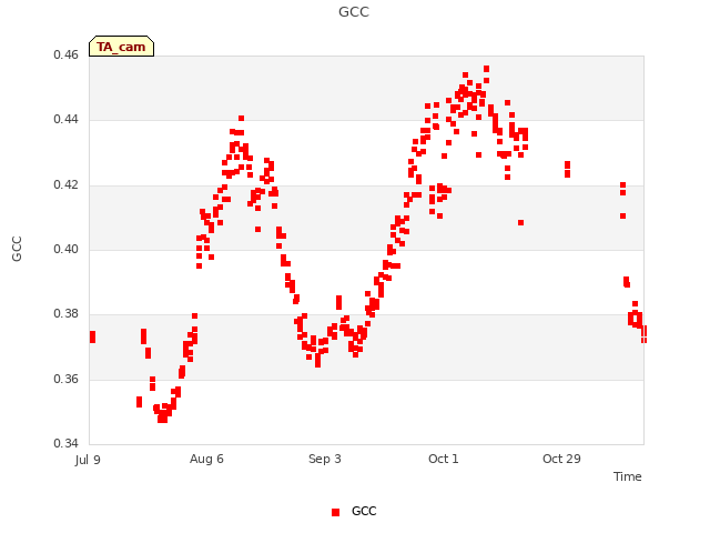 plot of GCC