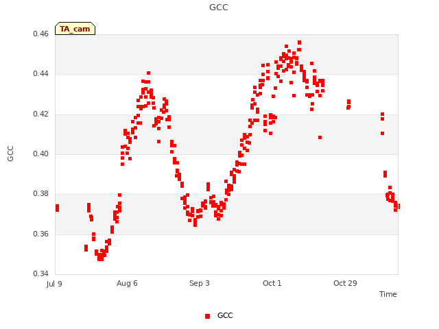 plot of GCC