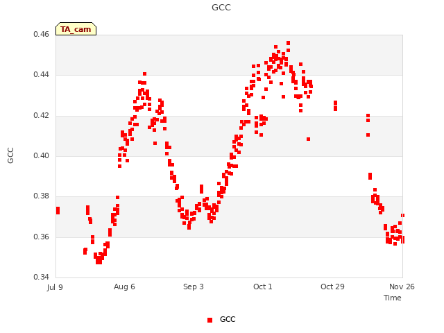 plot of GCC