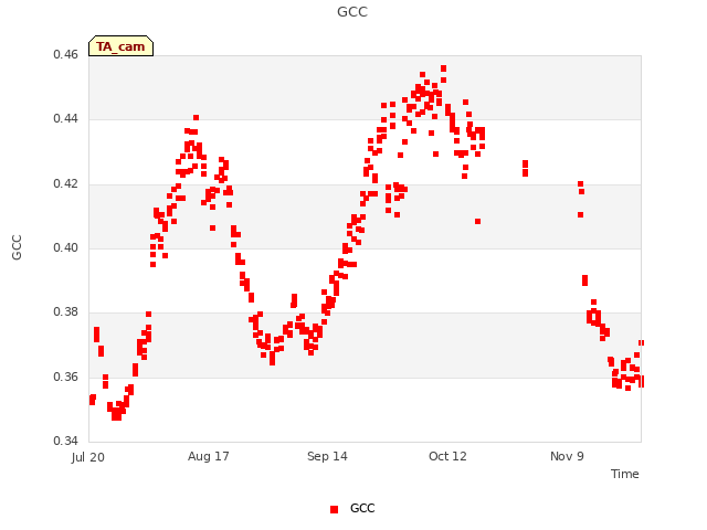 plot of GCC