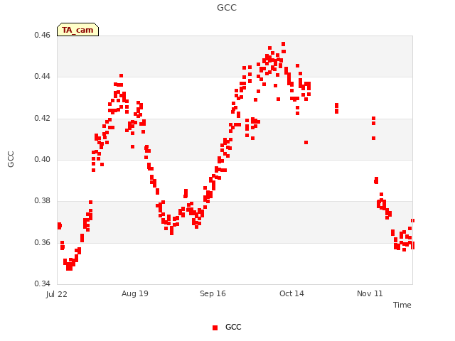 plot of GCC