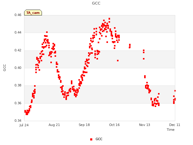 plot of GCC