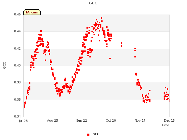 plot of GCC