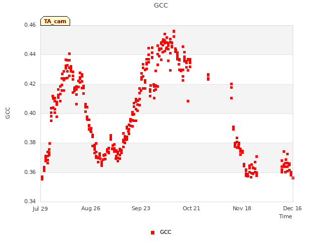 plot of GCC