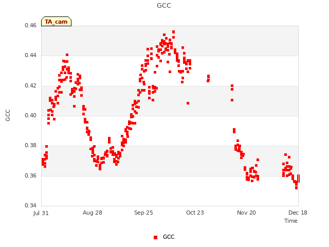 plot of GCC
