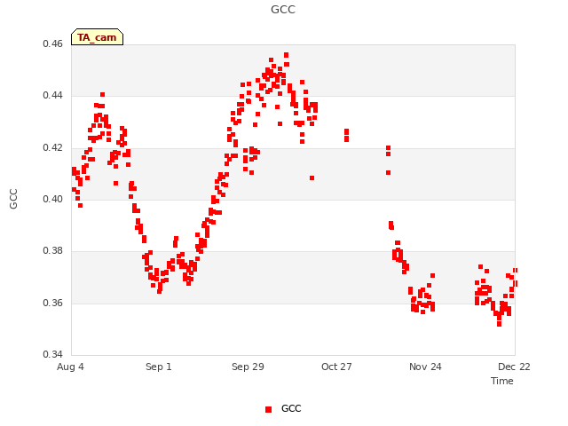 plot of GCC