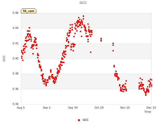 plot of GCC