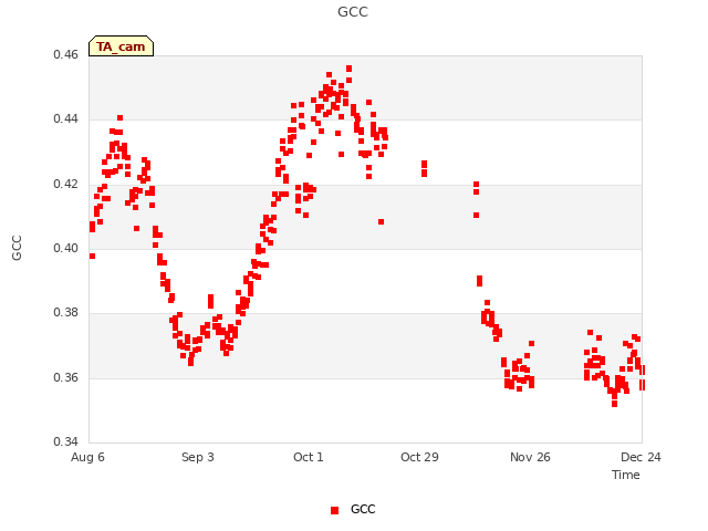 plot of GCC